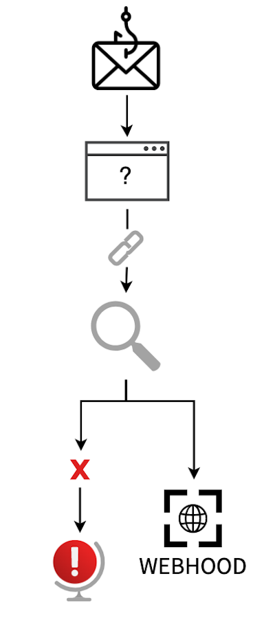 Flowchart showing a story from phishing link to being scanned by Webhood URL scanner