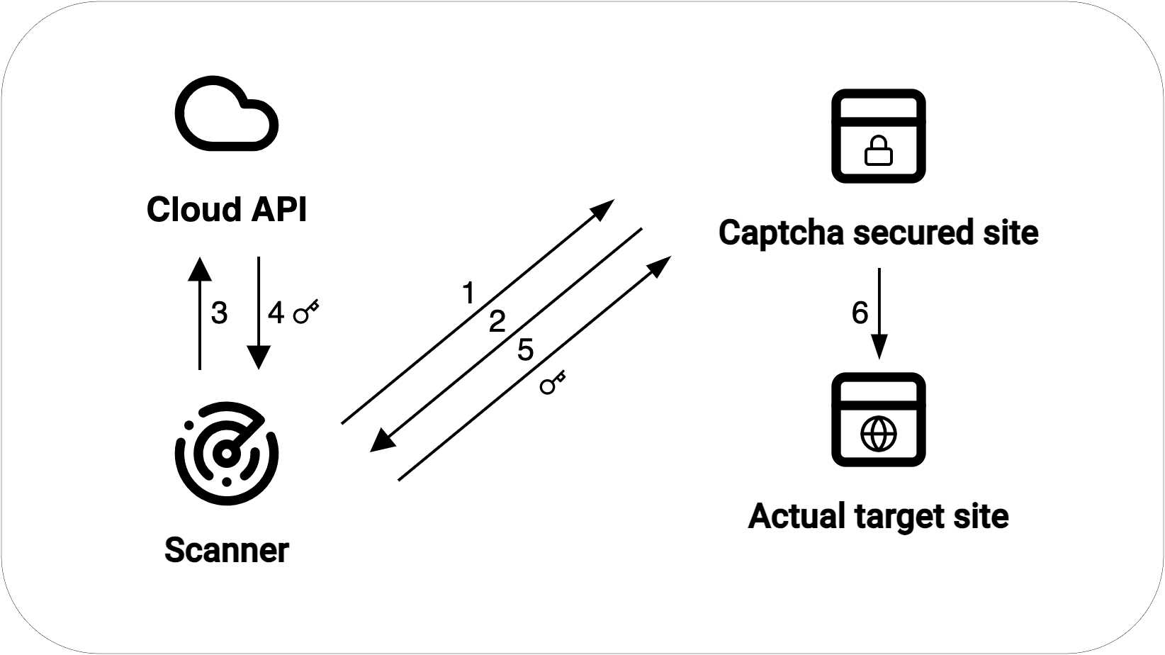 Scanner cloud diagram